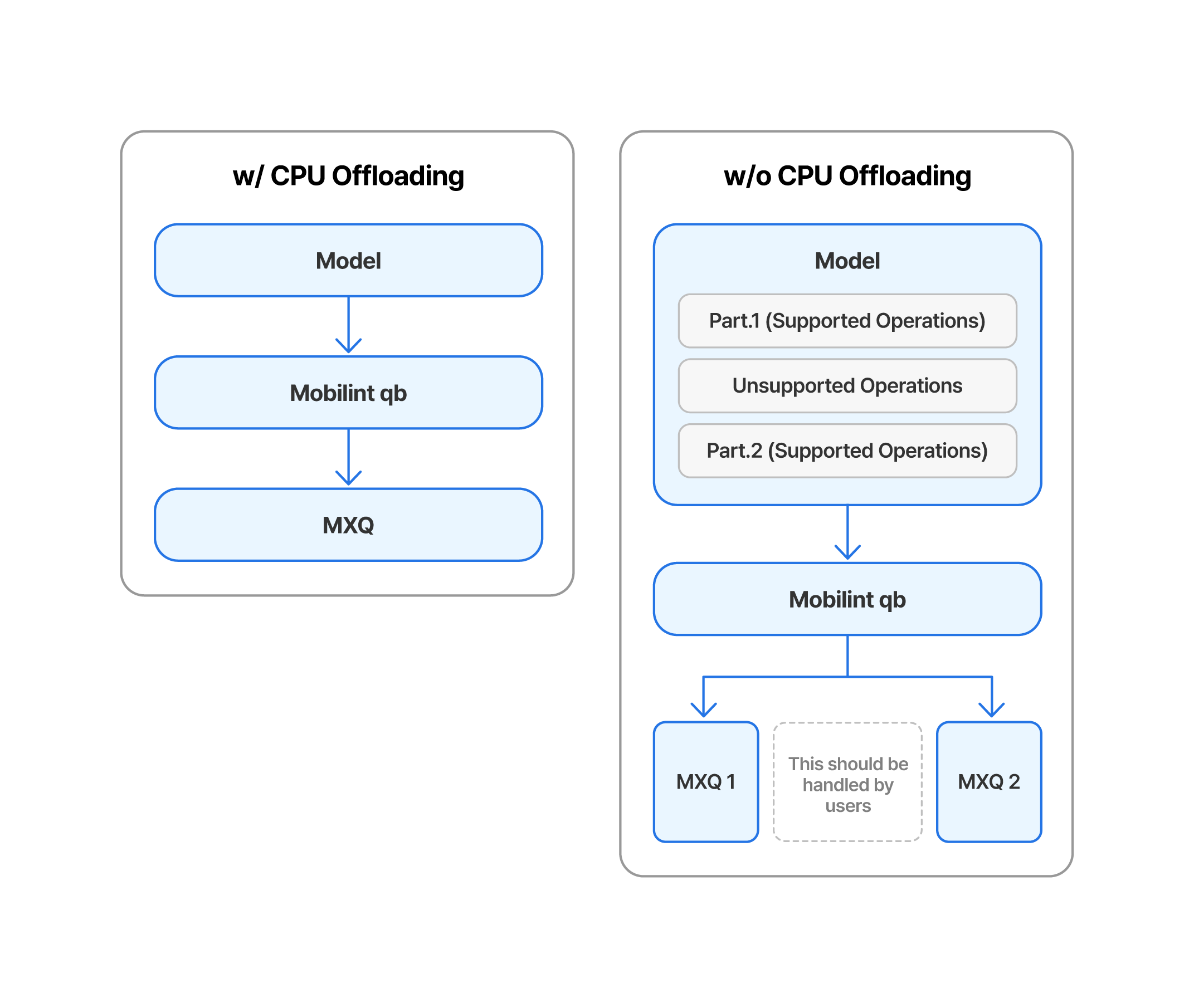 SDK CPU Offloading