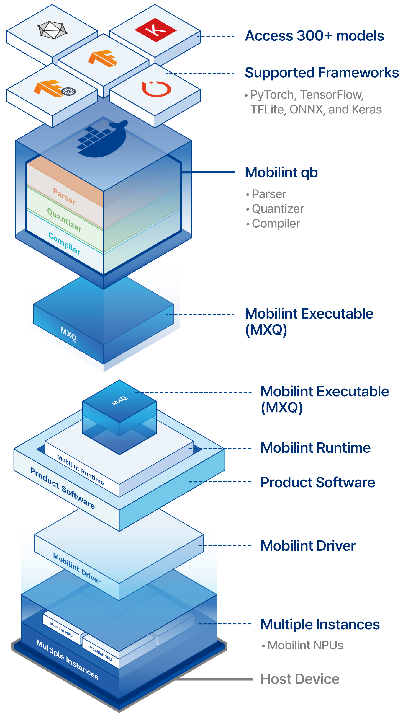 SDK Components