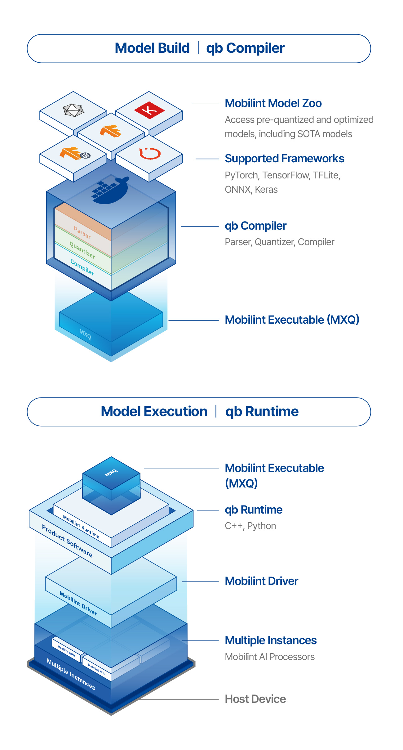 SDK Components